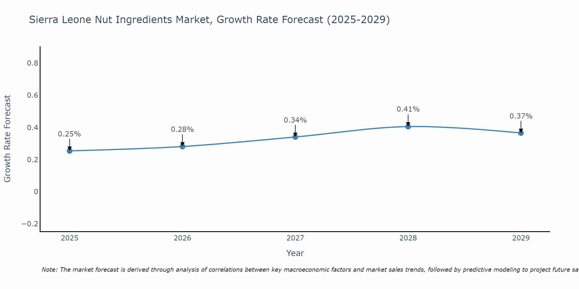 Sierra Leone Nut Ingredients Market Growth Rate